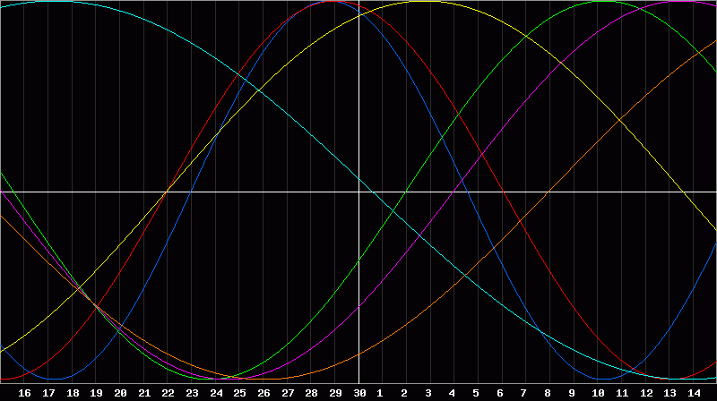 Biorhythm Chart