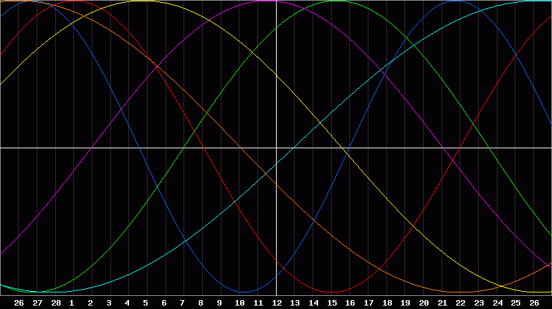 Biorhythm Chart