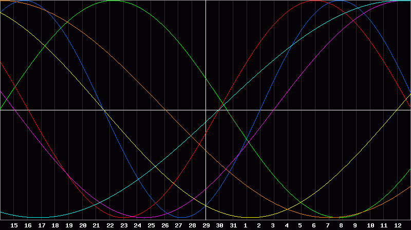 Biorhythm Chart