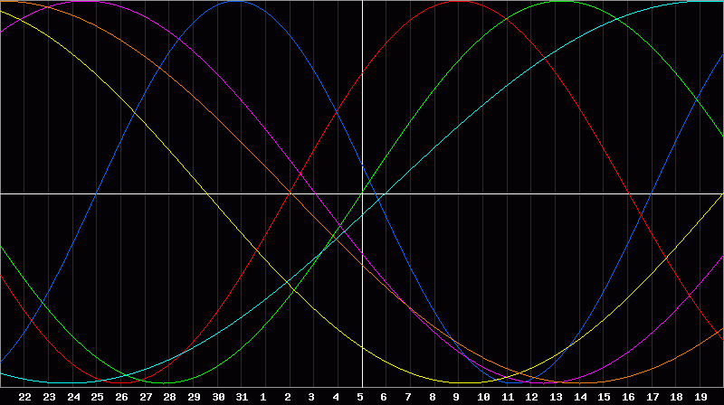 Biorhythm Chart