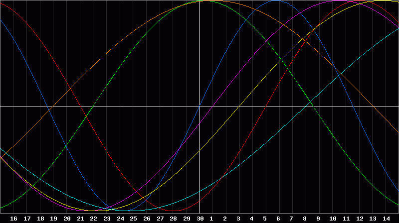 Biorhythm Chart