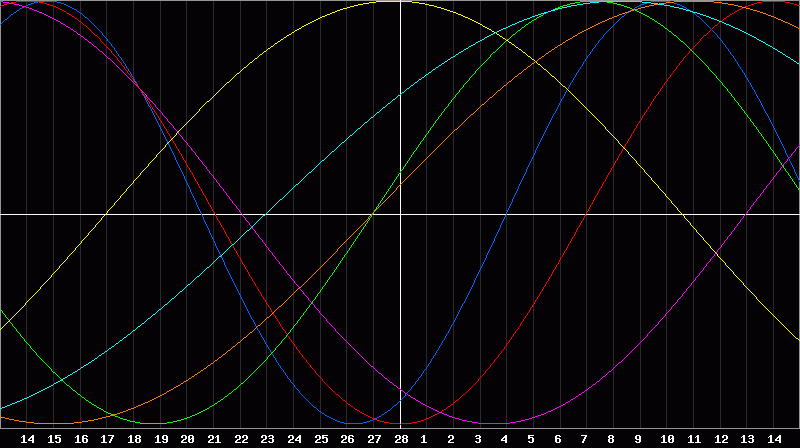 Biorhythm Chart