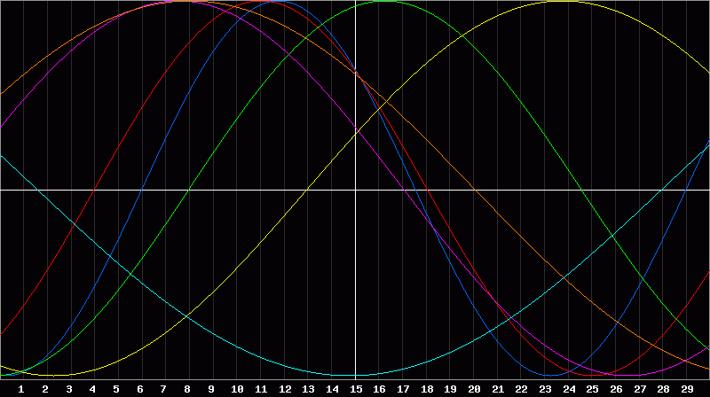 Biorhythm Chart