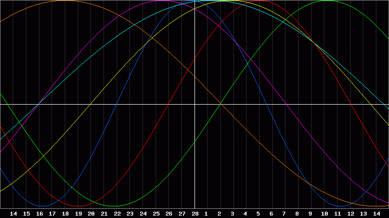 Biorhythm Chart