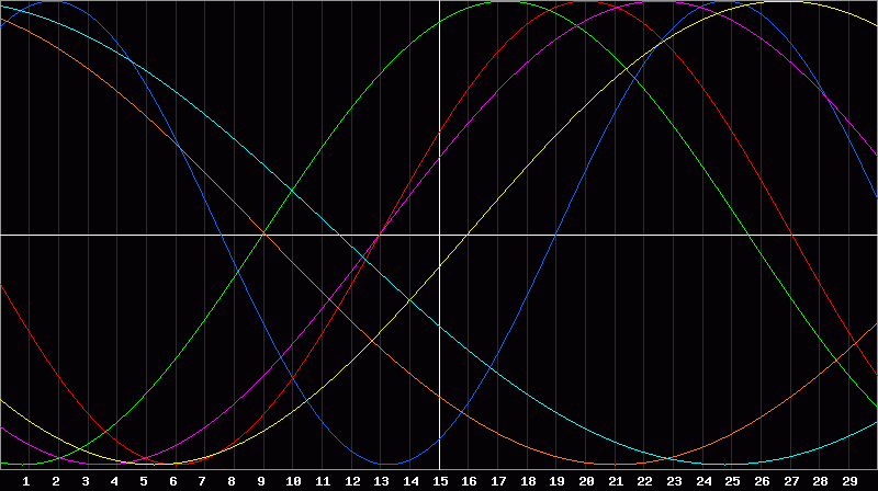 Biorhythm Chart