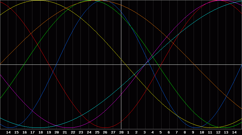 Biorhythm Chart