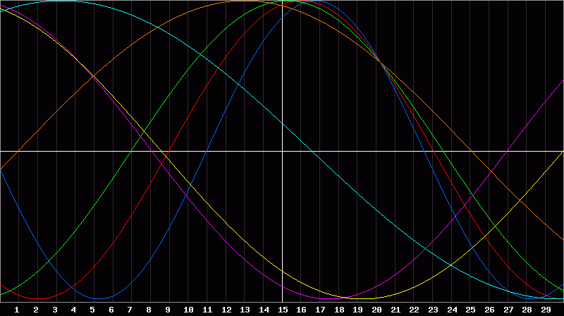 Biorhythm Chart