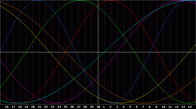 Biorhythm Chart