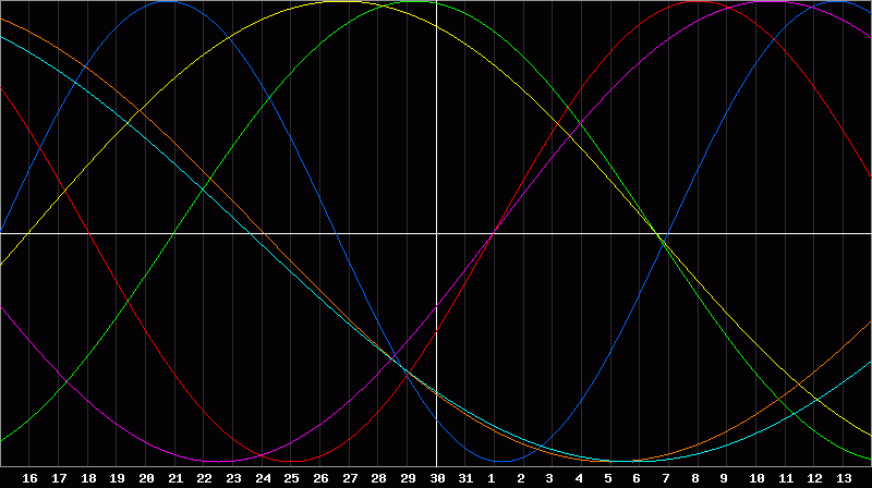 Biorhythm Chart