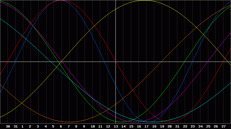 Biorhythm Chart