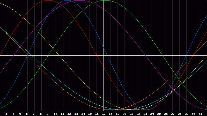 Biorhythm Chart