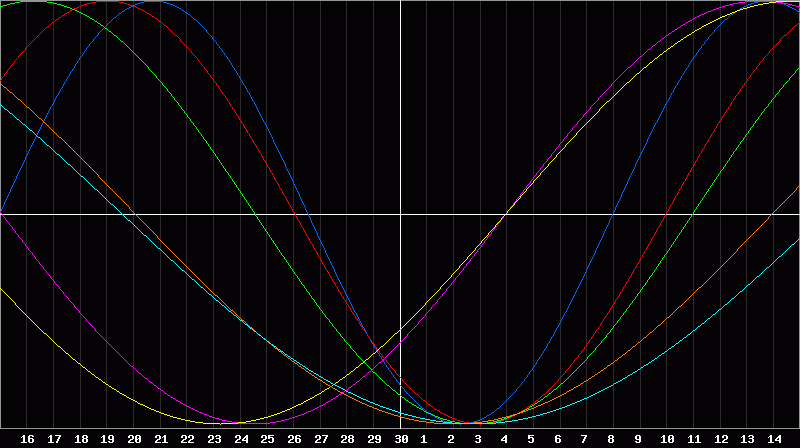 Biorhythm Chart
