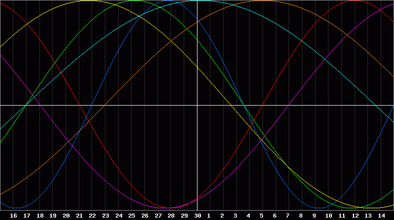 Biorhythm Chart