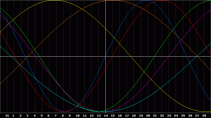 Biorhythm Chart