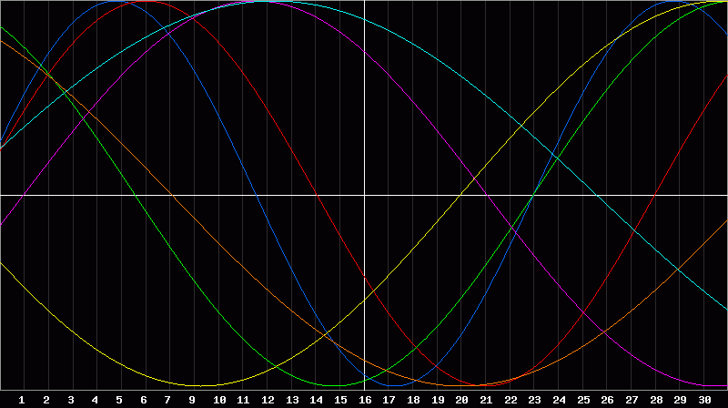 Biorhythm Chart