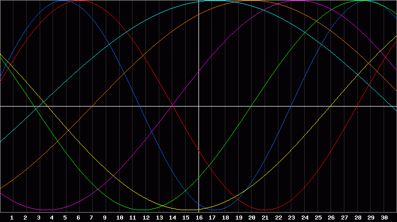 Biorhythm Chart