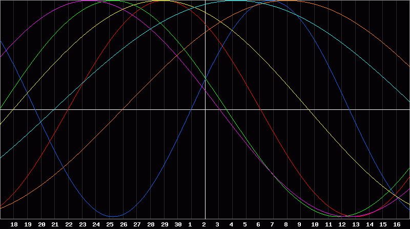 Biorhythm Chart