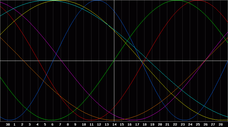 Biorhythm Chart