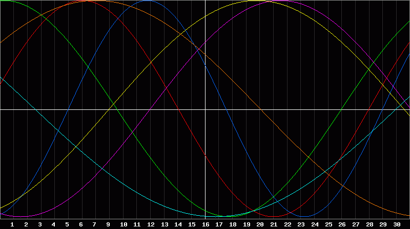 Biorhythm Chart