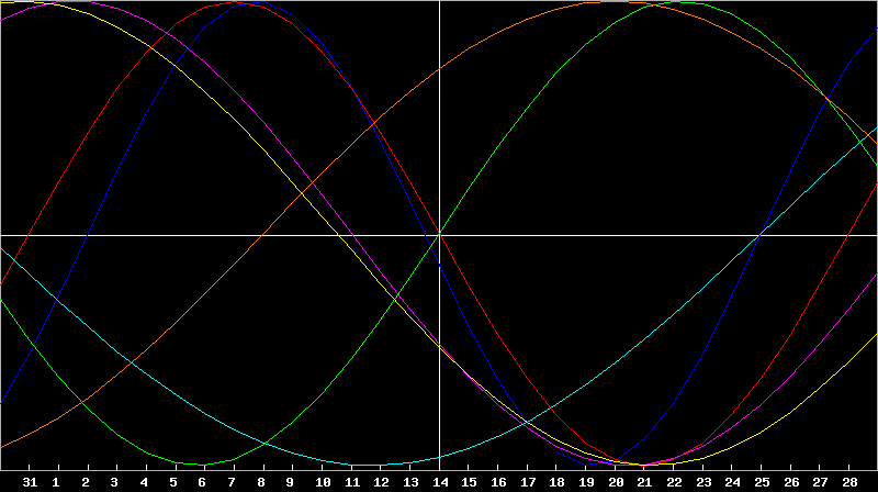 Biorhythm Chart
