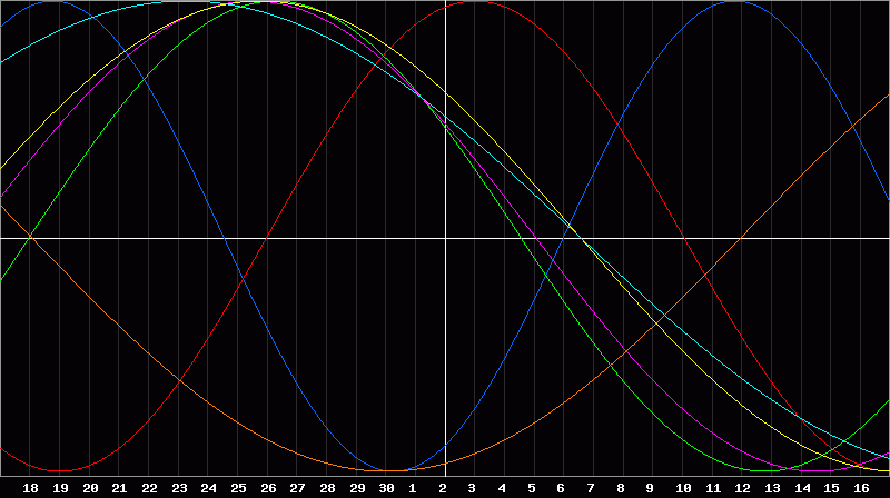 Biorhythm Chart