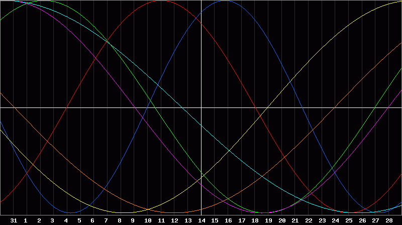 Biorhythm Chart