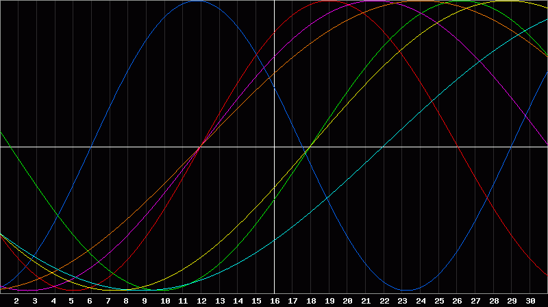 Biorhythm Chart