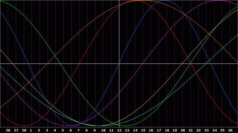Biorhythm Chart