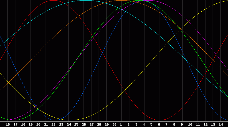 Biorhythm Chart