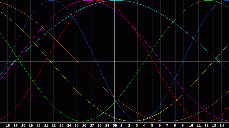 Biorhythm Chart