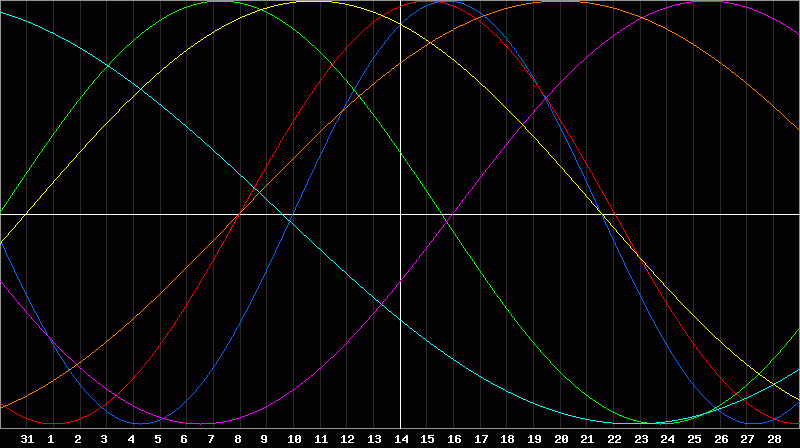Biorhythm Chart