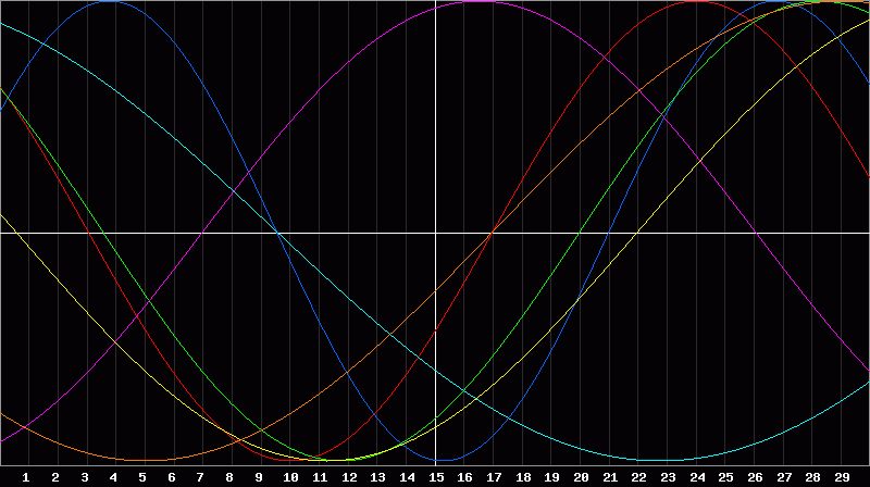 Biorhythm Chart