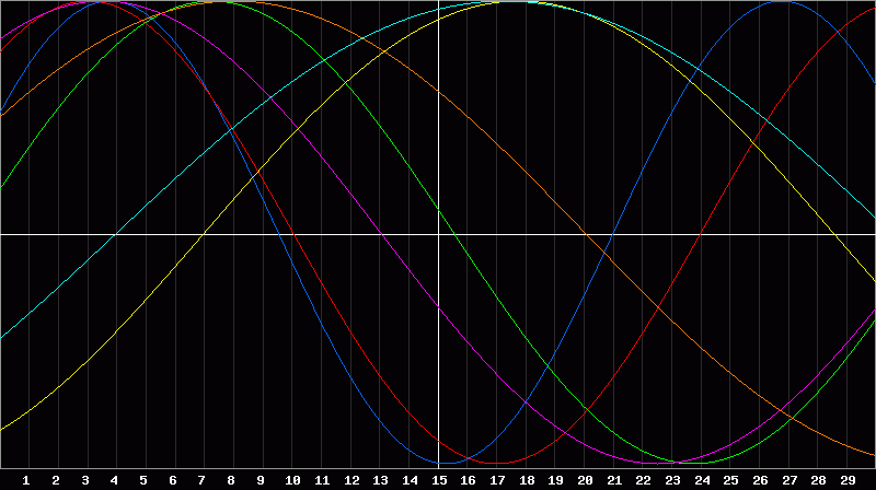 Biorhythm Chart