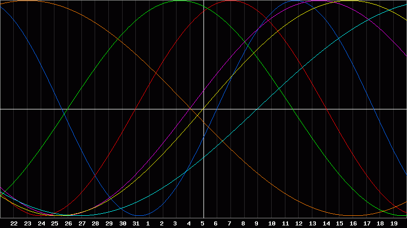 Biorhythm Chart