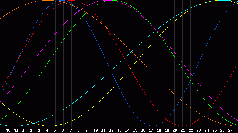 Biorhythm Chart