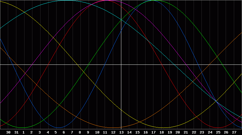 Biorhythm Chart