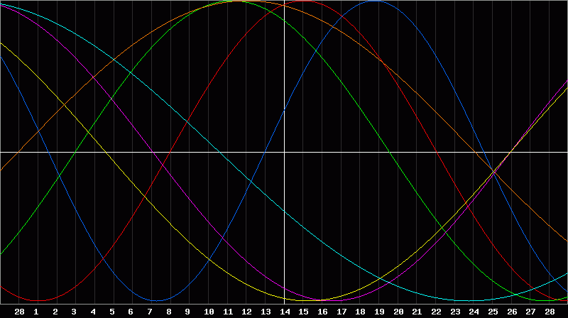 Biorhythm Chart