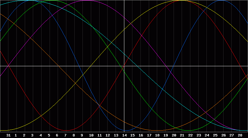 Biorhythm Chart