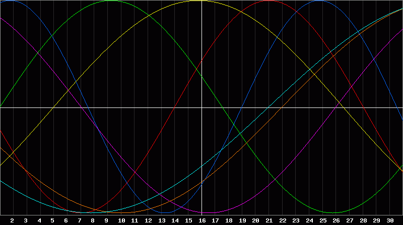 Biorhythm Chart