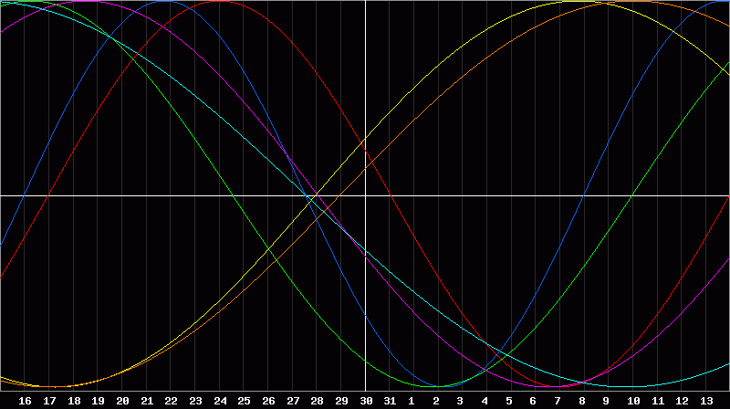 Biorhythm Chart