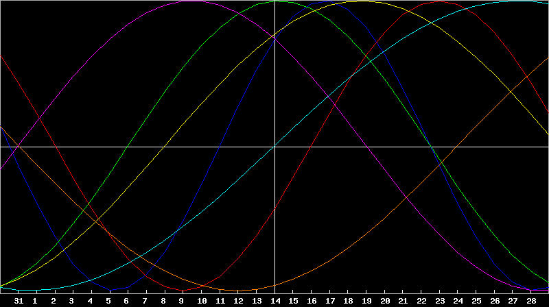 Biorhythm Chart