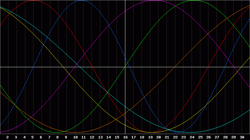Biorhythm Chart