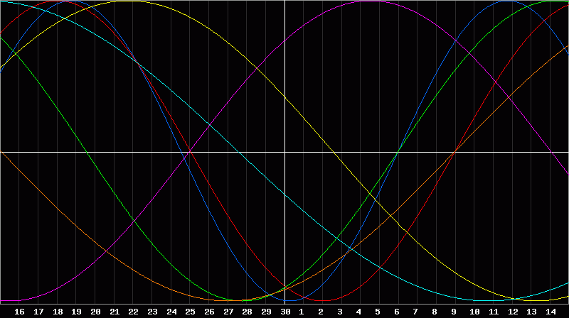 Biorhythm Chart