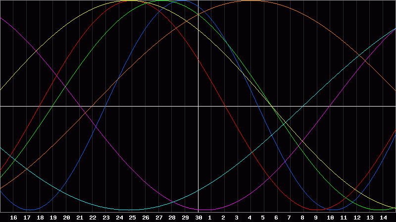 Biorhythm Chart