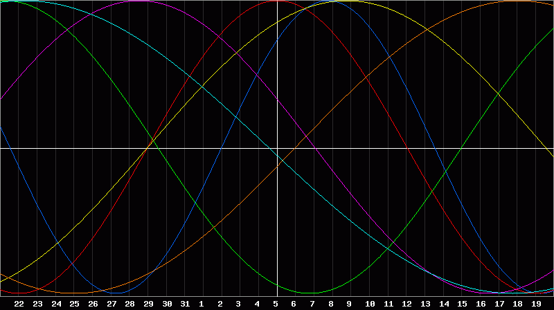 Biorhythm Chart