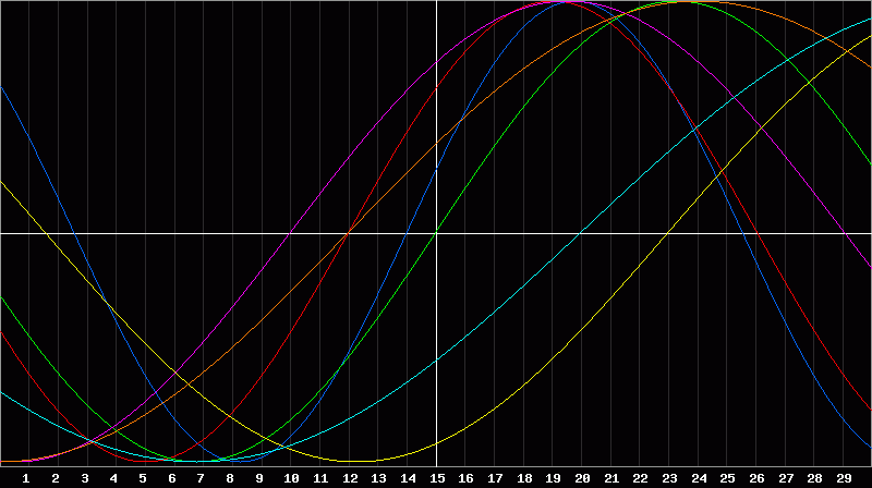 Biorhythm Chart