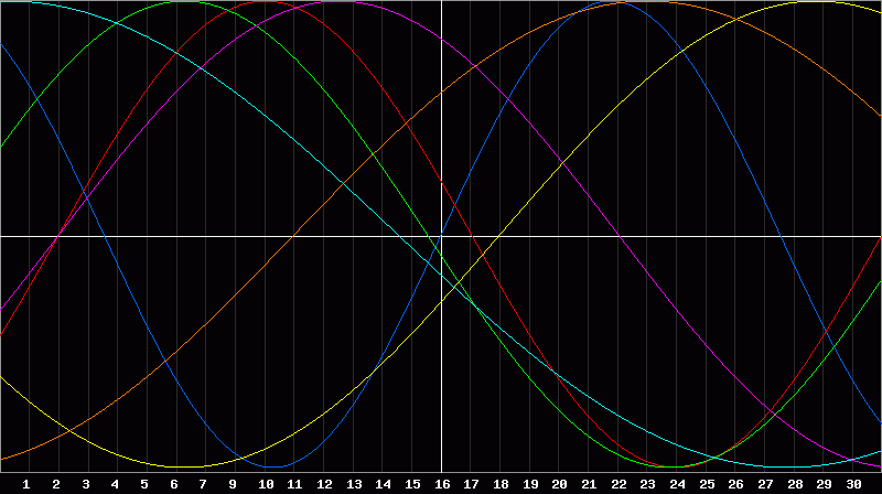Biorhythm Chart