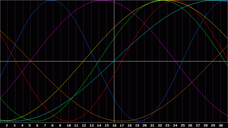 Biorhythm Chart
