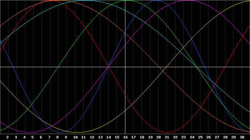 Biorhythm Chart