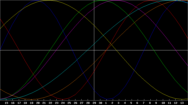 Biorhythm Chart